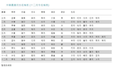 戌月是幾月|中國農曆月份名稱表 (十二月令名稱表)